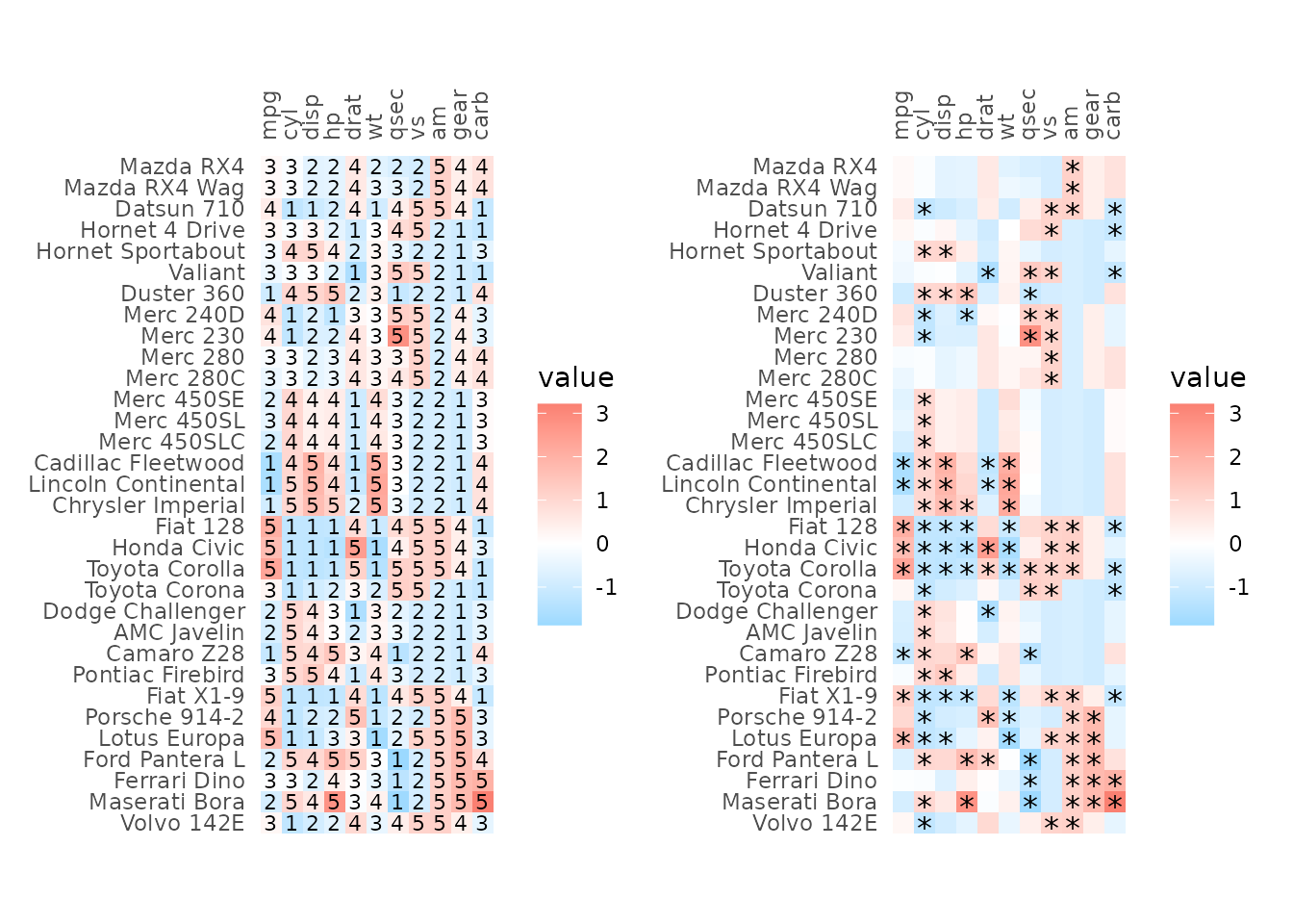 Two heatmaps of z-scores of mtcars. The colours are changed to a divergent scale going from blue to red. The first plot has had its cells labelled with numbers ranging from 1 to 5 based the cell value (1 is low, 5 is high). The second plot has asterisks in cells where the z-score is above 1 or below -1.
