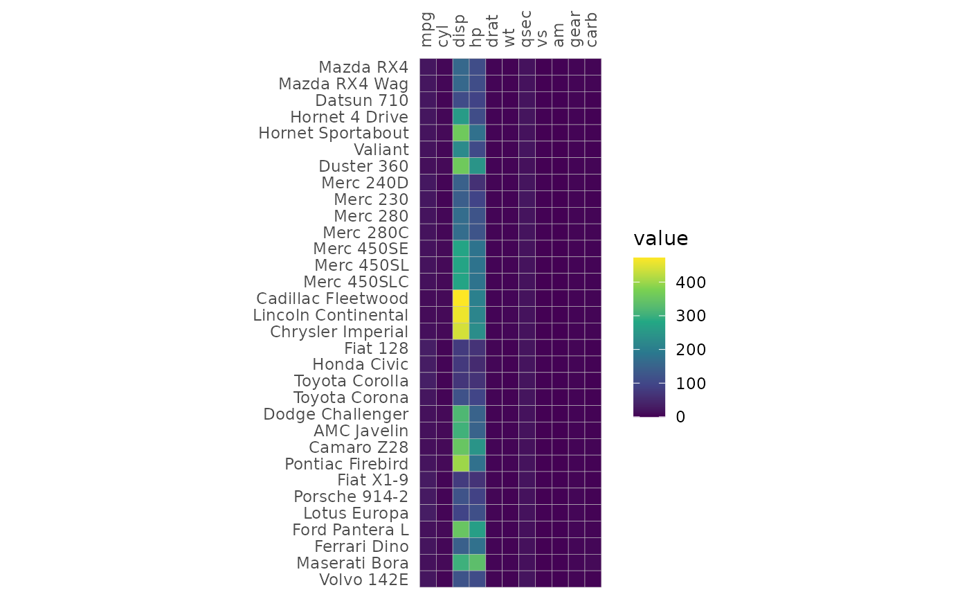 A heatmap of the whole mtcars data using the viridis colour scale.