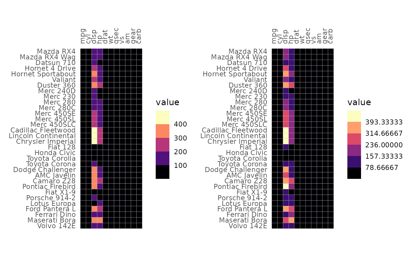 Two heatmaps of the mtcars data using the Viridis magma colour scale. The scale of the first plot is divided into five bins with breaks at 100, 200, 300, and 400. The second scale has six bins with breaks at 78.67, 157.33, 236.0, 314.67, and 393.33.
