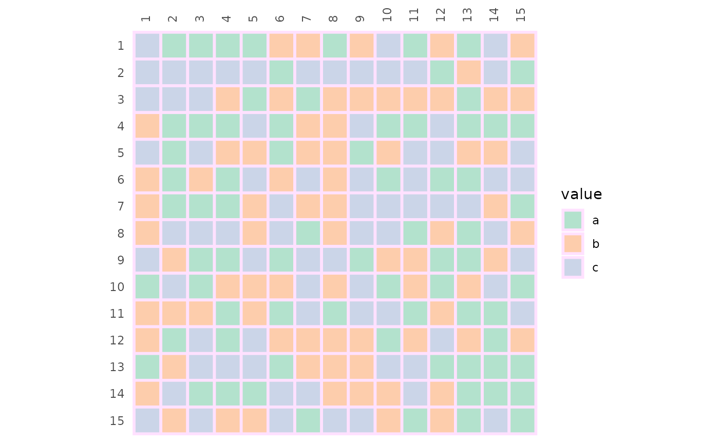 A heatmap of a 15 by 15 matrix filled randomly with a, b, and c. The Brewer Pastel2 palette is used for filling cells and the cell border colours have been changed to thistle1.