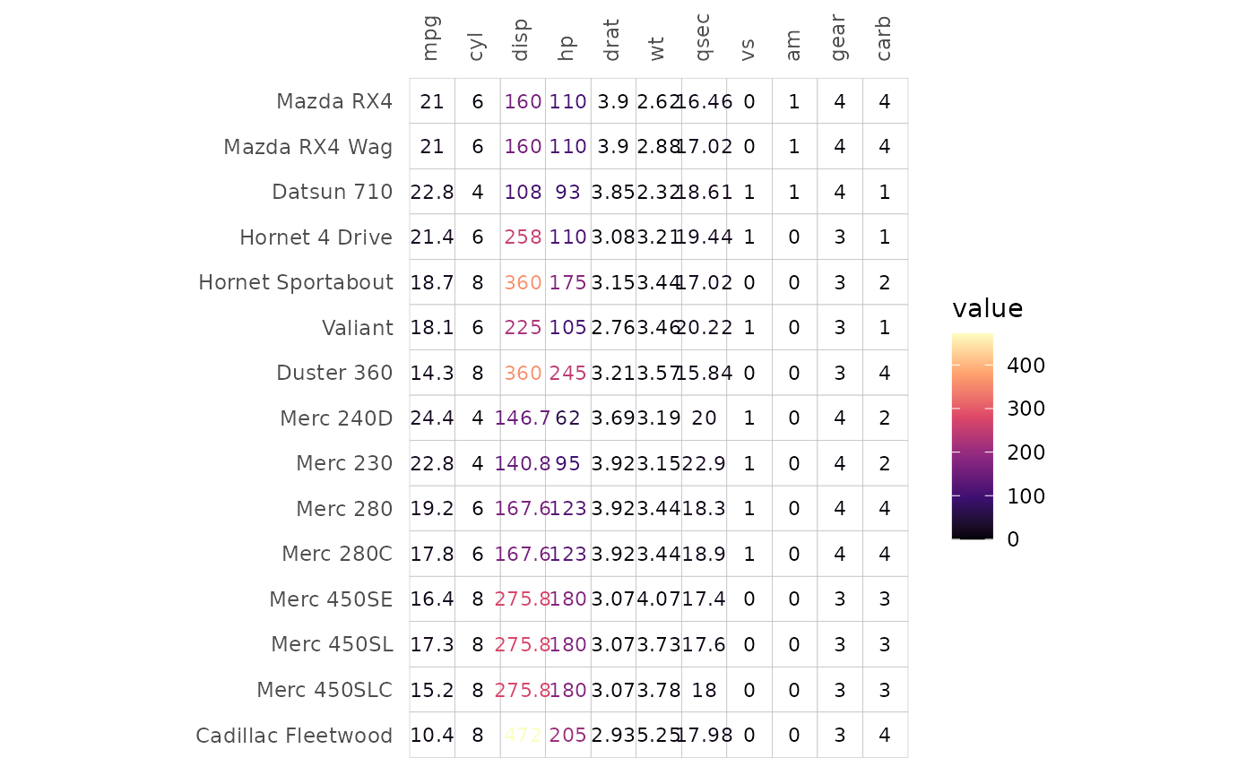 A heatmap of the first 15 rows of the mtcars data, where the cells have the values written inside instead of being filled. The colour of the text scales with the value.