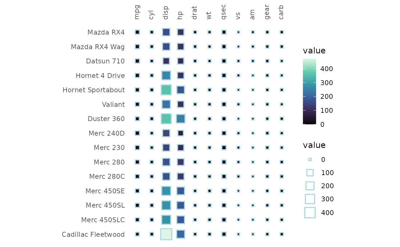 A heatmap of the first 15 rows of mtcars, where the cells have been substituted for stars (R pch 8). Both the size and colour scale with the value.