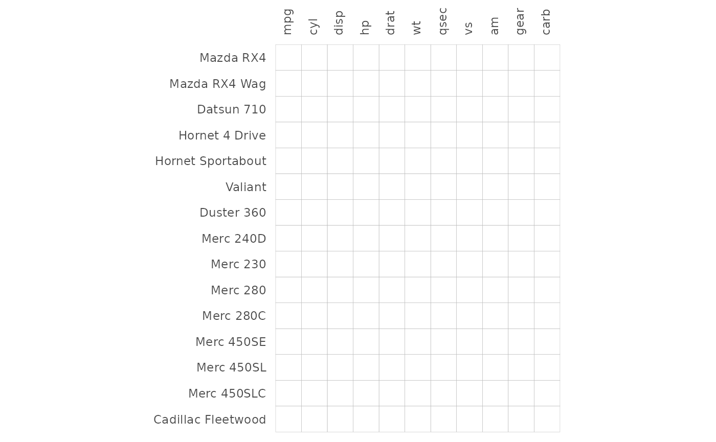 A heatmap of the first 15 rows of mtcars. The cells are not filled, leaving only emptiness within the cell borders.