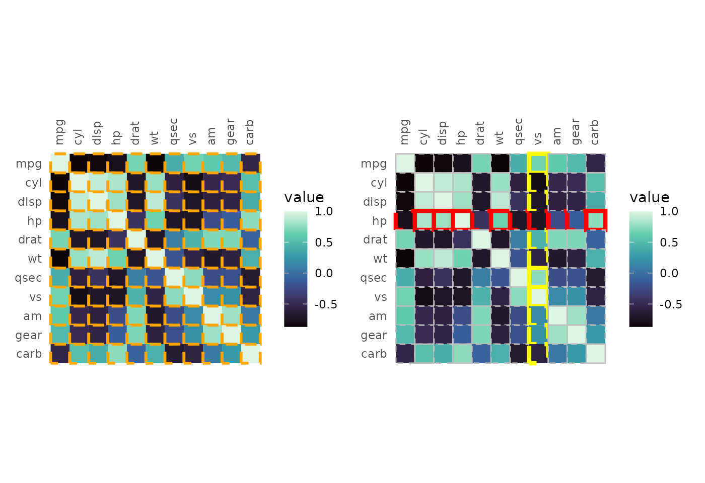 Two correlation heatmaps of the mtcars data. Both use the viridis mako scale for filling cells. In the first plot the cell borders are thick, orange and dashed. In the second one, all cells where the row is hp are red and thick, cells wherer the column is vs are yellow and thick, and the rest are grey and thin. All cell borders are dashed.
