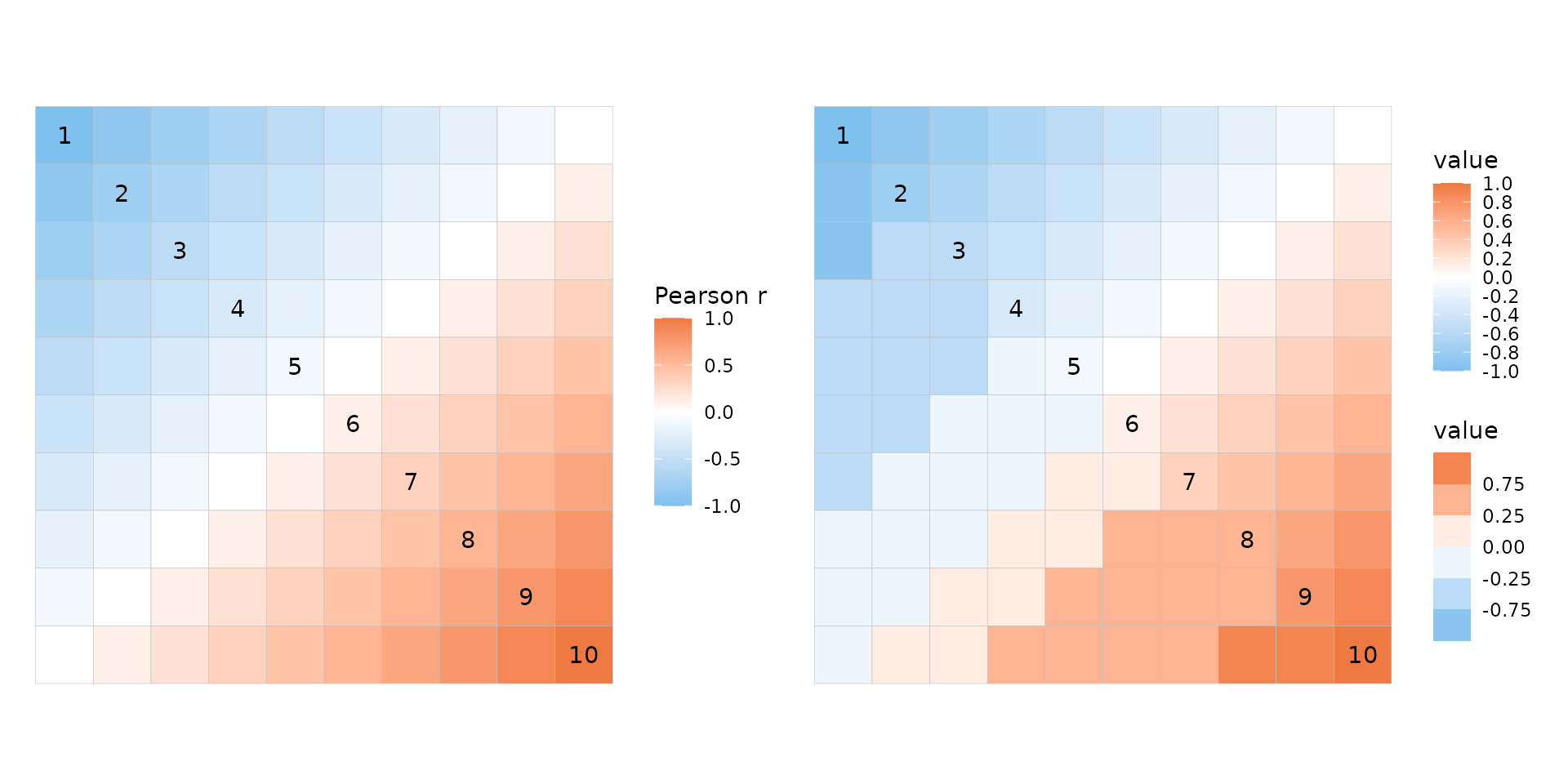 The same kind of gradient heatmaps as shown in the previous plots, but the values now range from -1 (top left) to 1 (bottom right). A diverging colour scale going from blue to white to red is used for the cell colours. The first plot simply shows off the gradient, while the second uses two binned scales ranging between -0.7 to 0.7. The scale in the top right triangle has five bins with breaks at 0.42, 0.14, -0.42, and -0.14, while the bottom left triangle has four bins with breaks at 0.4, 0, and -0.4.