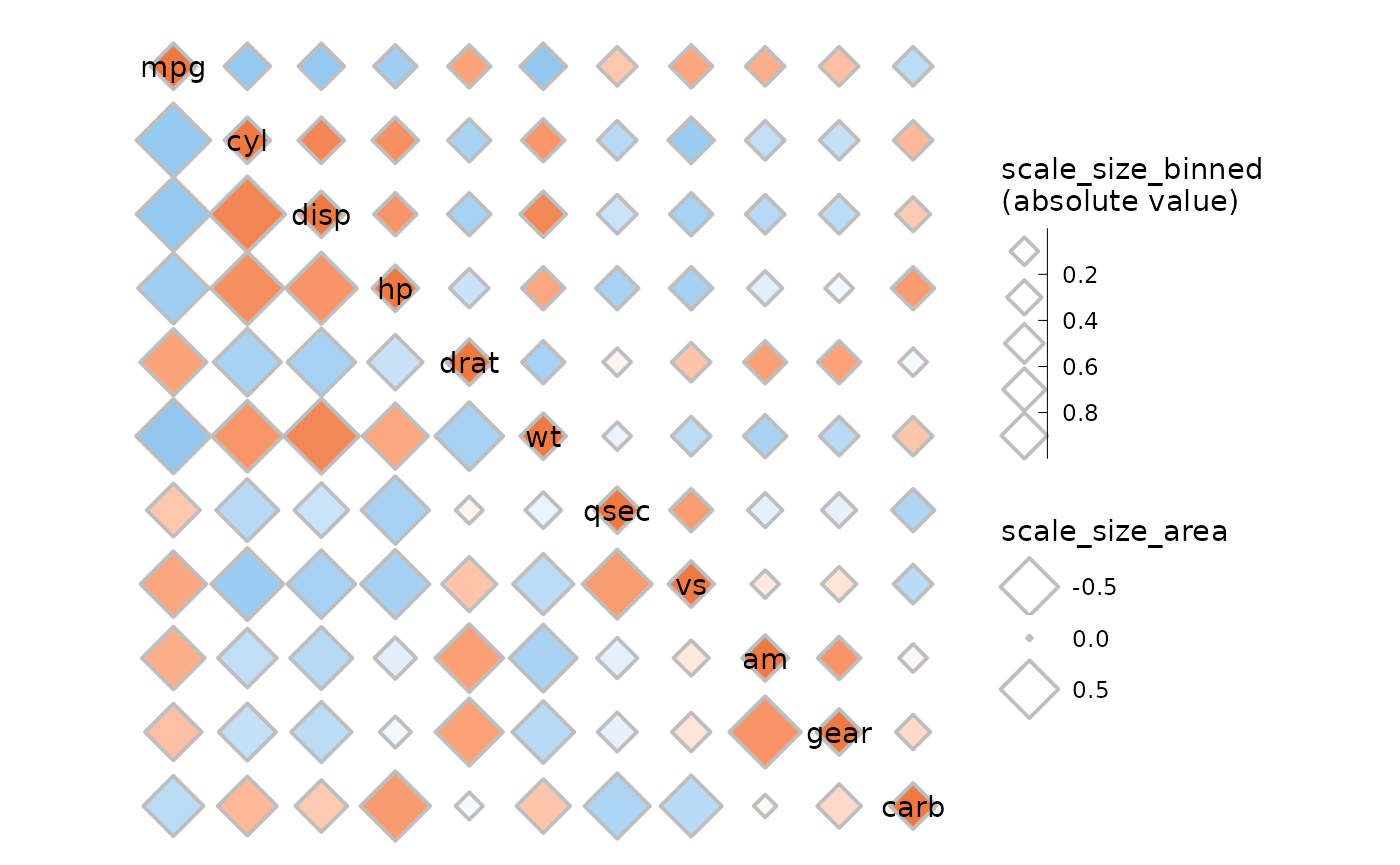 mtcars correlation heatmap with diamonds instead of cells. In the top right triangle the diamonds are smaller than in the bottom left. The sizes of all diamonds scale with the absolute value of the correlations, but the legend for the top right diamonds goes from 0 to 1 while the legend for the other triangle properly shows the negative values too.