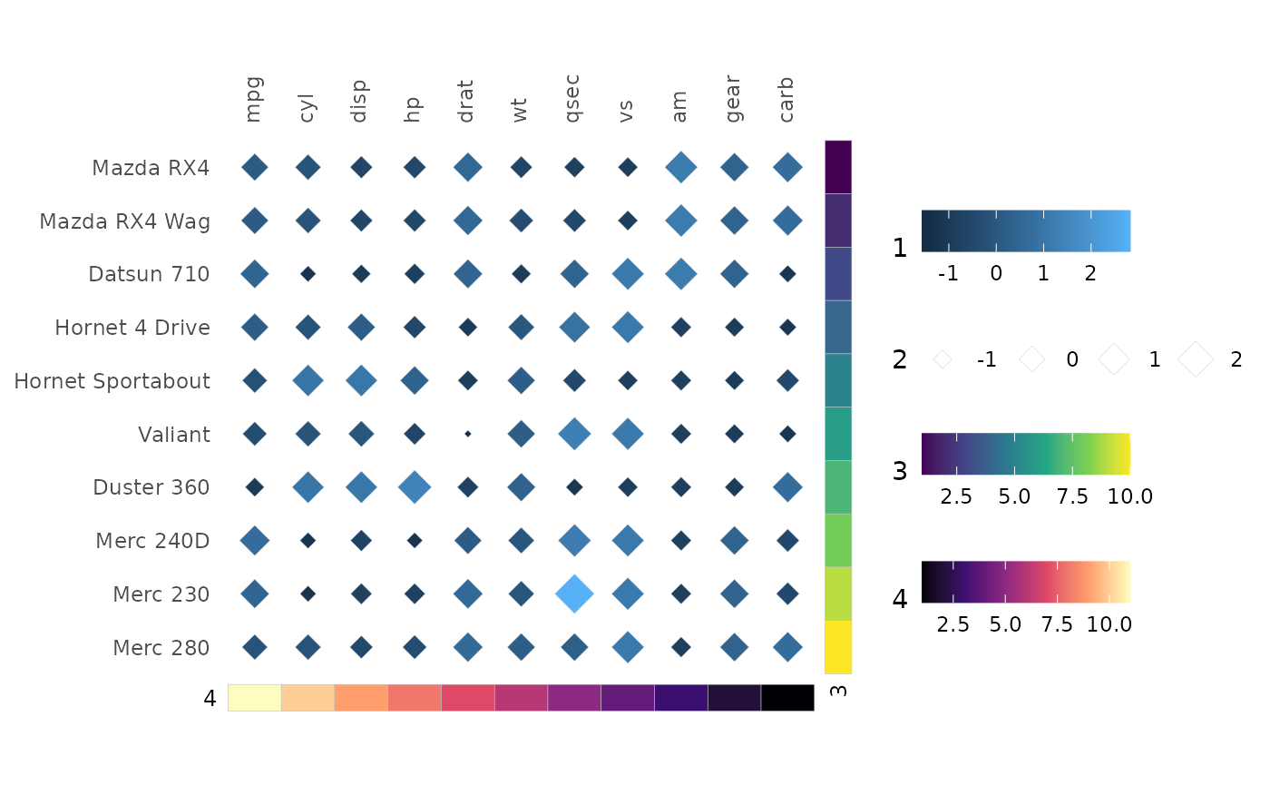A heatmap of the first 10 rows of mtcars (scaled), with coloured diamonds instead of cells. The heatmap colours range from dark blue to light blue. There is one row annotation (using the viridis D option) and one column annotation (using the viridis A option), named 3 and 4, respectively. Four legends are on the right side of the plot for the main heatmap colours, main heatmap sizes, row annotations, and column annotations. The legends are named 1, 2, 3, and 4.