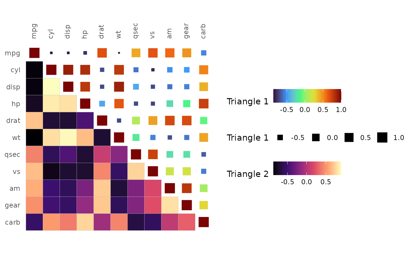 mtcars correlation heatmap with cells in the bottom left triangle and squares with sizes varying with the value in the top right. The deafult ggplot2 colour scale (dark blue to light blue) is used for both triangles. Three legends are on the right, the first one a colour scale, the second one a size scale, and the third one another colour scale.