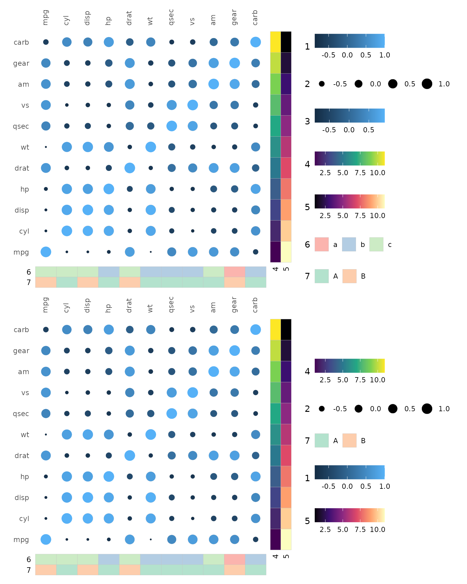 Two mtcars correlation heatmaps with circles instead of cells. Both have two row and two column annotations each. The first heatmap has seven legends on the right (colour, size, colour, row annotation colours 1-2, column annotation colours 1-2), named 1 to 7. The second heatmap is the same as the first but with the legends ordered 4, 2, 7, 1, 5. The 3 and 6 legends are missing.