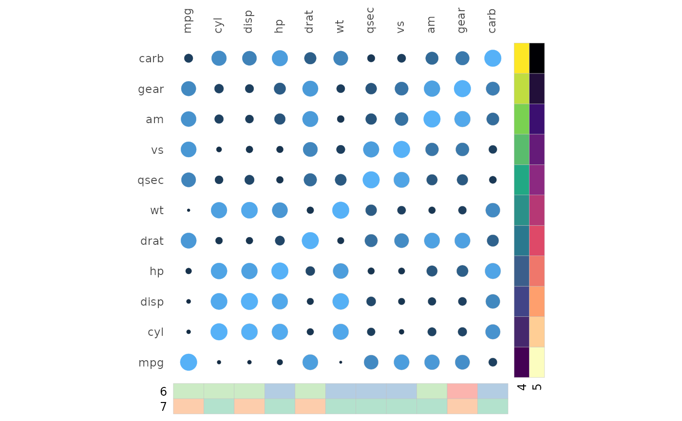The mtcars correlation heatmap with circles as above, but with no legends.