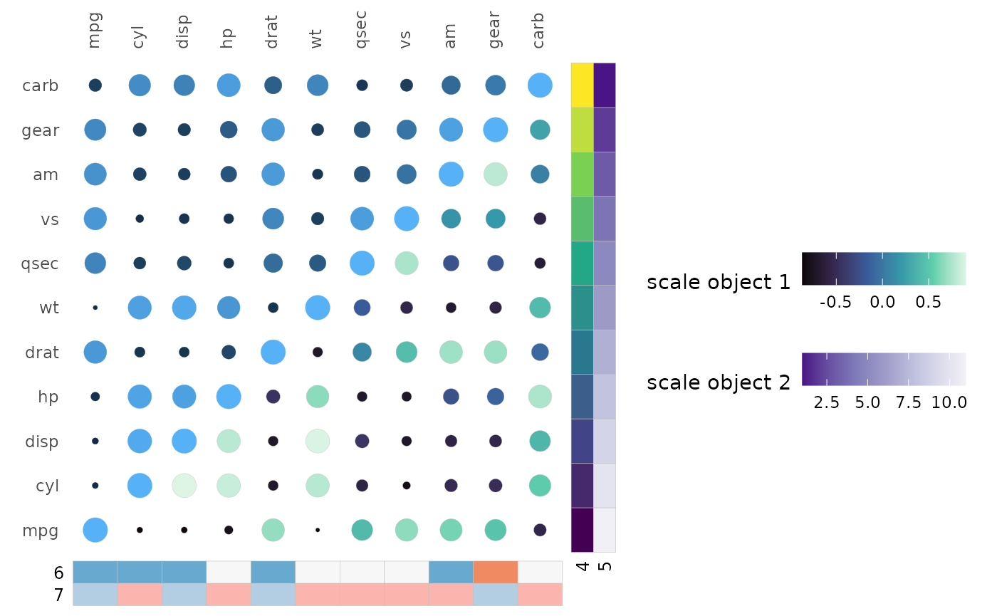 mtcars correlation heatmap with circles like above but with some colours altered. The top left triangle uses the dark to light blue colour scale, while the bottom right triangle uses the Viridis mako scale (black to teal or emerald-like green). The second row annotation uses the Brewer Purples scale (white to purple). The second column annotation has red, white, and blue. Only the bottom right triangle and second row annotation have legends to the right.