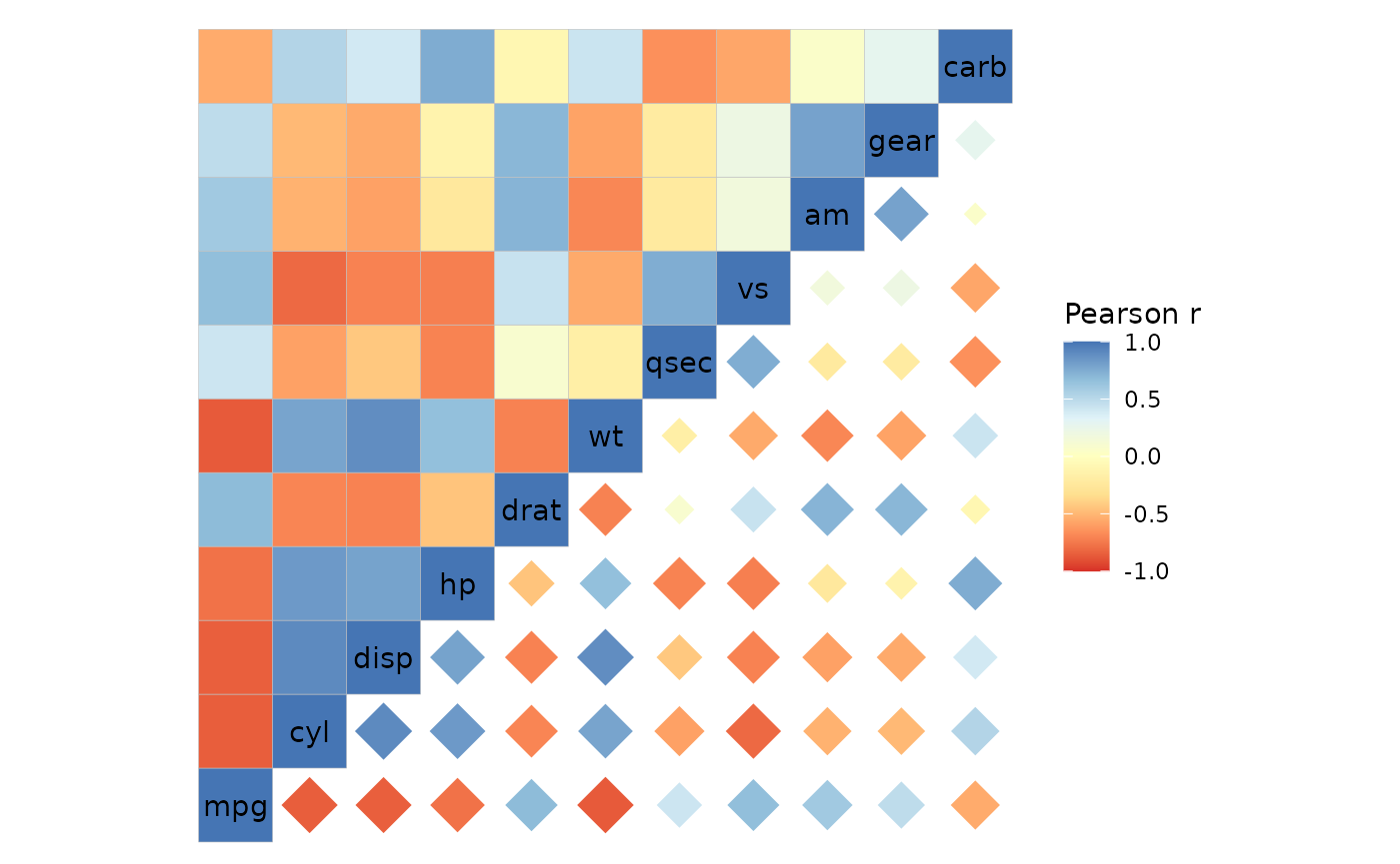 mtcars correlation heatmap with cells in the top left and diamonds in the bottom right. The heatmap uses the Brewer RdYlBu scale that ranges from blue to yellow to red. There is only one legend on the right, showing the colour scale.