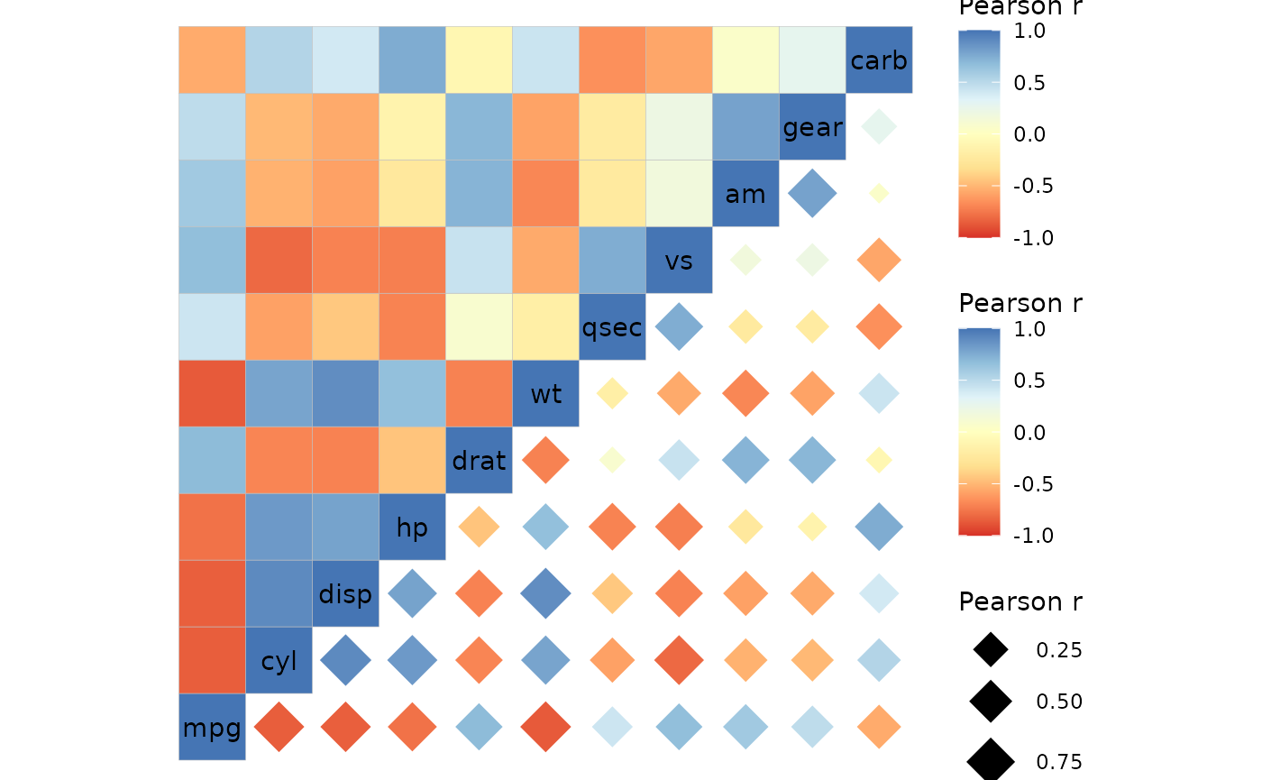 mtcars correlation heatmap with cells and diamonds and the RdYlBu scale like above. There are three legends one the right, the first two for the colour scale and the last one for the sizes (showing the absolute values).