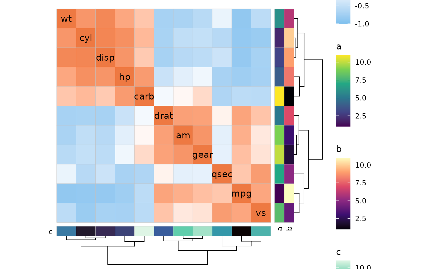 mtcars correlation heatmap with clustered rows and columns, as well as two row annotations and one column annotation. Four legends can be seen to the right, but they do not all fit and the first and last one cannot be seen fully.