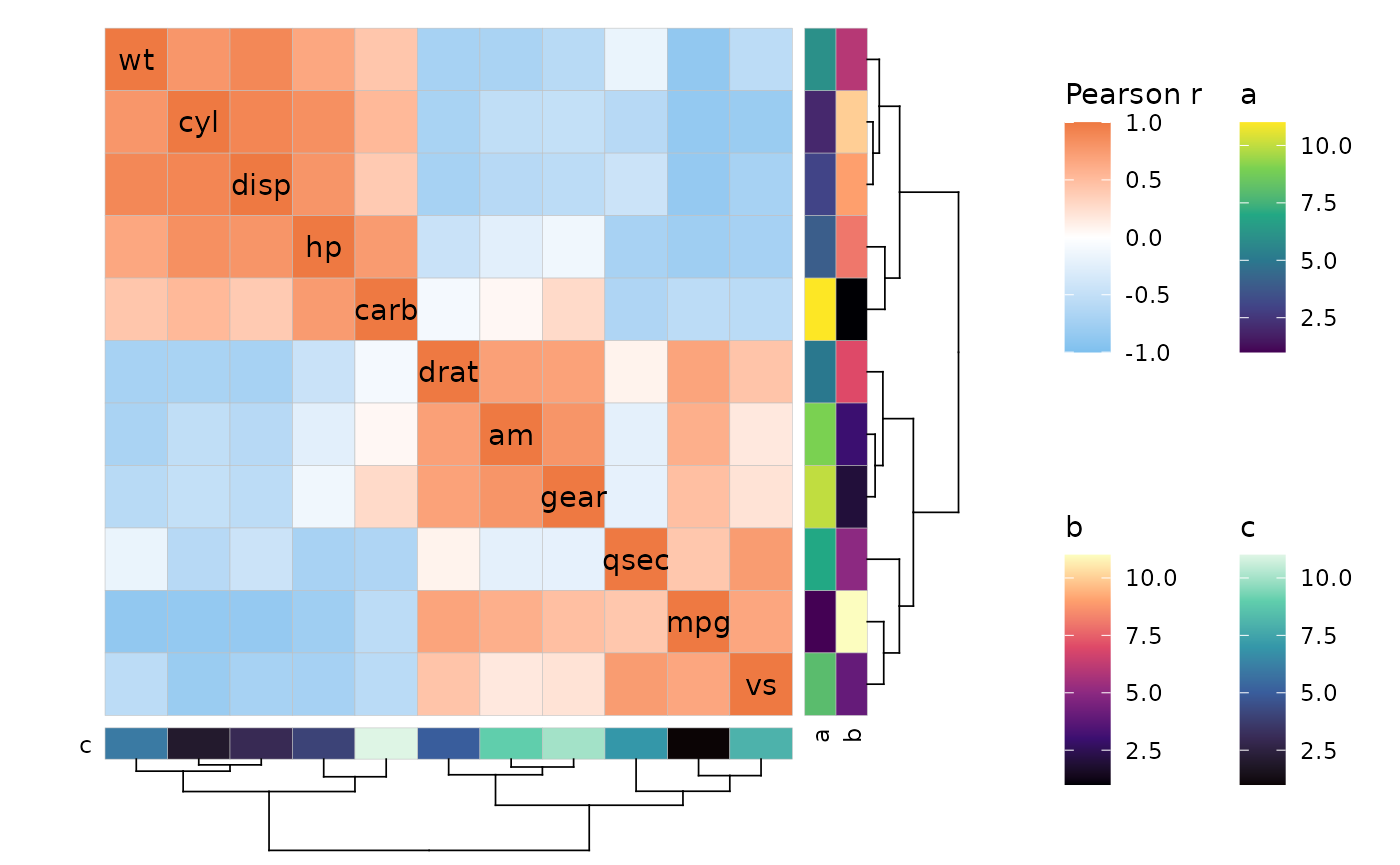 The same heatmap with annotations as the previous figure, but the legends are now all visible, arranged in a 2x2 grid to the right of the plot.