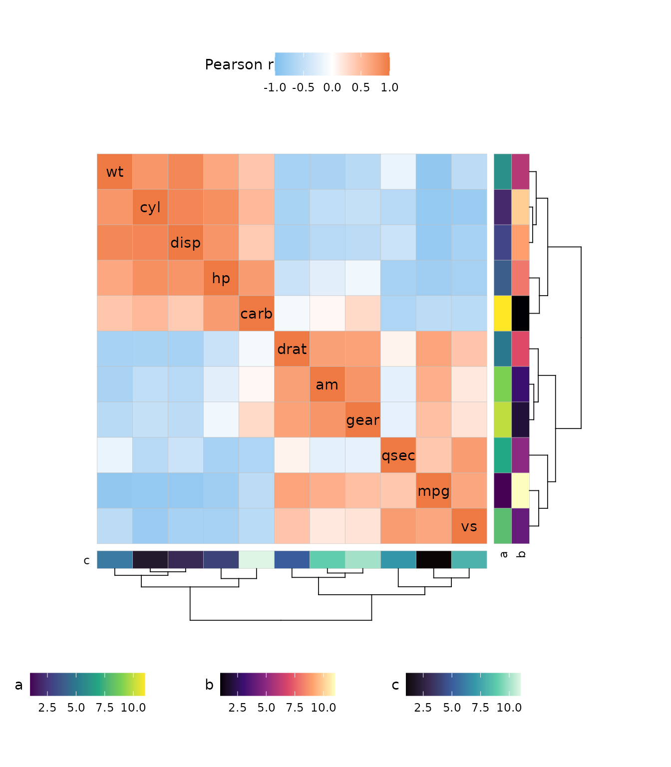 The same heatmap as the previous plot. The legends are now horizontal and split into two groups, the Pearson r legend above and the annotation legends below the heatmap.