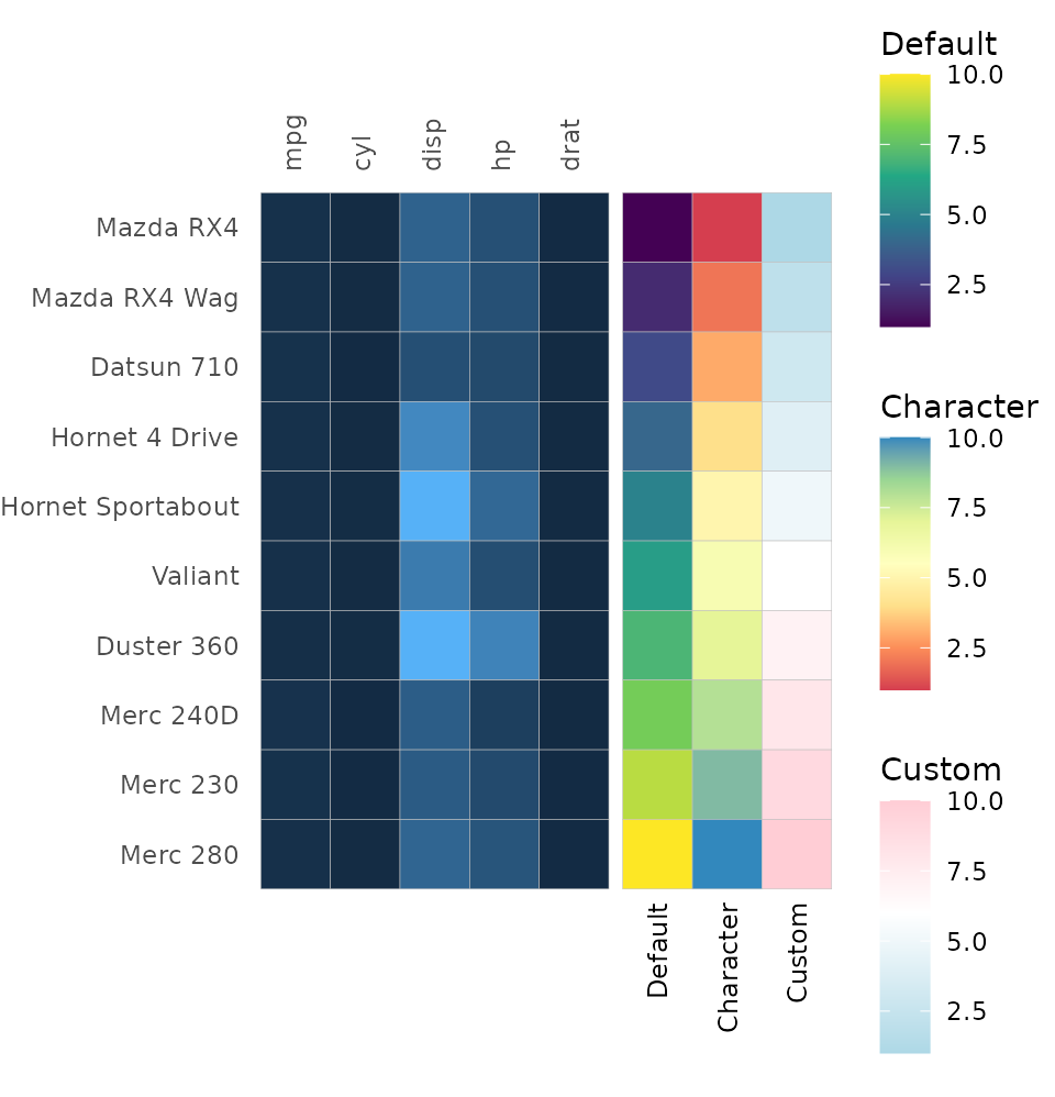 A heatmap of the first ten rows and five columns of mtcars. Three row annotations can be seen on the right side, the first one using the Viridis scale, the second one the Brewer Spectral, and the third one a custom scale going from light blue to white to pink.