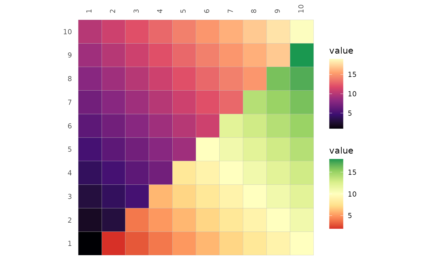 A heatmap of a 10x10 matrix with values arranged so that there is a gradient across the heatmap with low values in the bottom left and high values in the top right. The top left triangle uses the Viridis magma scale, while the bottom right triangle is using the Brewer RdYlGn palette.