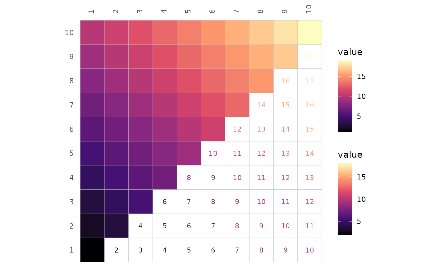 A heatmap of the same gradient data as the previous figure. The bottom right triangle now has coloured numbers (cell values) in the cells, using the same colour palette (Viridis magma) as the top left triangle. Two legends showing the same values and scale are on the right.