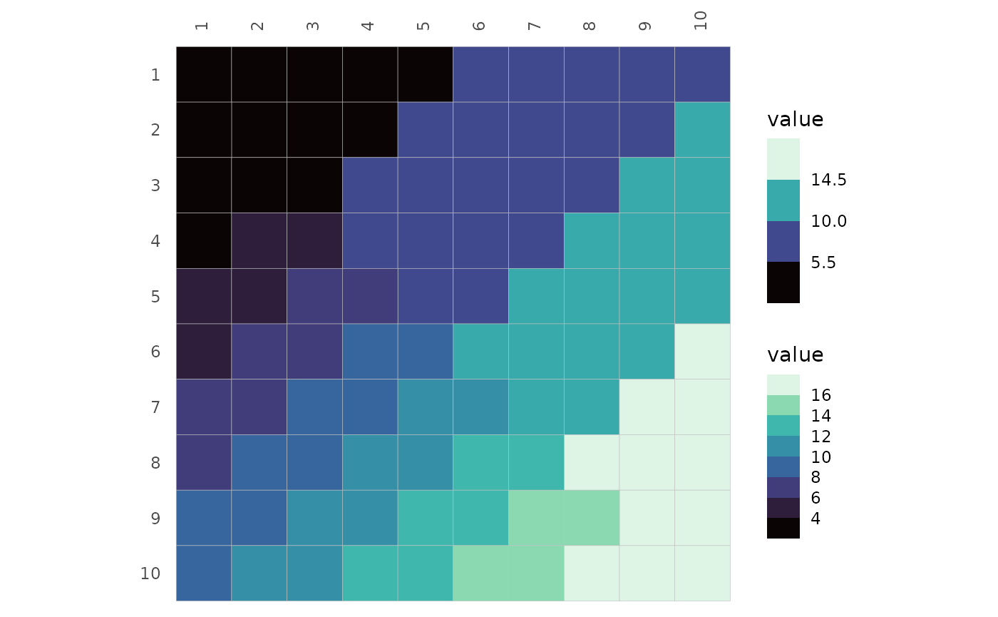 A 10x10 heatmap showing a gradient of values going from low values (starting at 1) in the top left to high values (up to 19) in the bottom right. The Viridis mako colour scale is used, shifting from black (low values) through blue and teal and ending at a pale green. The top right triangle of the heatmap is divided in to four bins while the bottom left triangle has eight.