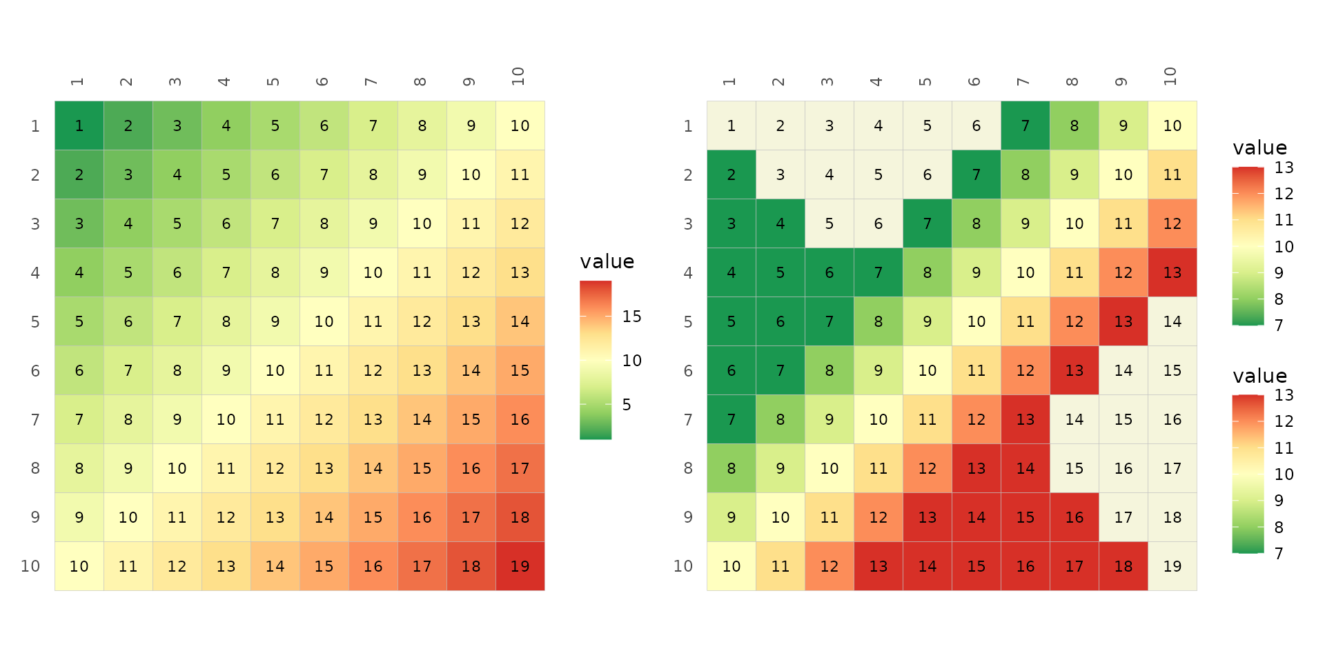 Two figures of the gradient plot from before, now with low numbers in the top left and high numbers in the bottom right. The values are written in the cells with black text, showing that the gradient goes from 1 to 19. The first plot is simply coloured using the Brewer RdYlGn palette. The second plot uses the same palette, but the limits have been set to 7 and 13, narrowing the colour gradient that was visible in the first plot. Values outside the range are beige in the top right triangle, and green or red in the bottom left (corresponding to the lowest and highest ends of the scale).