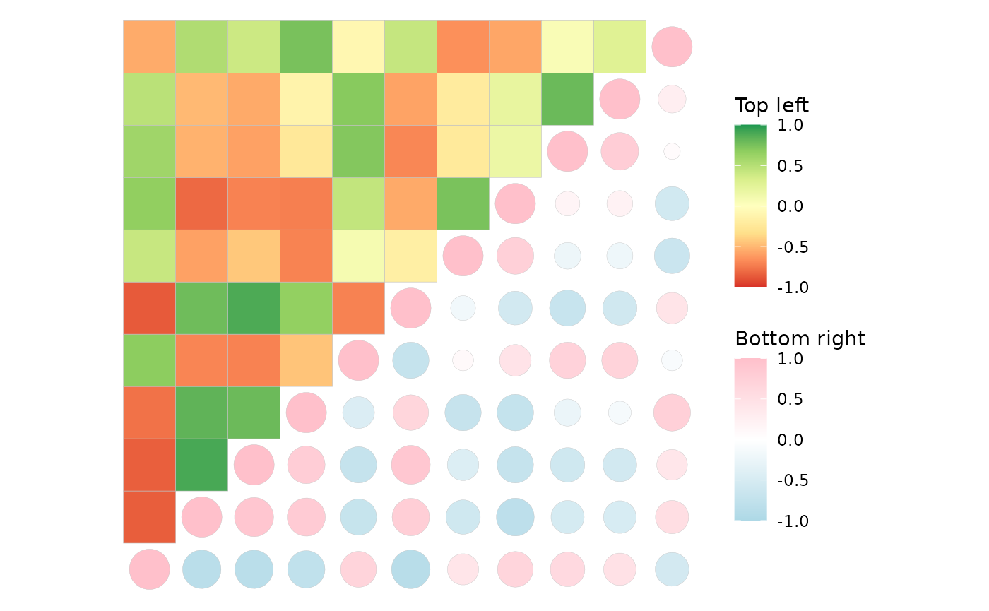 mtcars correlation heatmap with cells in the top left and circles in the bottom right. The cells use the Brewer RdYlGn palette (going from green (low) to yellow to red (high)), while the circles use a custom scale with light blue for low values, white for middle values and pink for high values. The two legends on the right are named Bottom right (blue-pink) and Top left (RdYlGn).