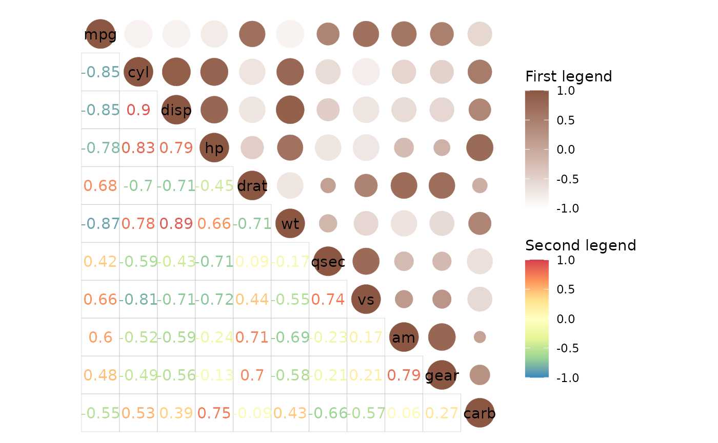 mtcars correlation heatmap with circles in the top right and text labels in empty cells in the bottom left. The circles use a scale going from white at low values to brown at high values while the text in the cells uses the Brewer Spectral palette. The legends are named First legend (brown) and Second legend (Spectral).