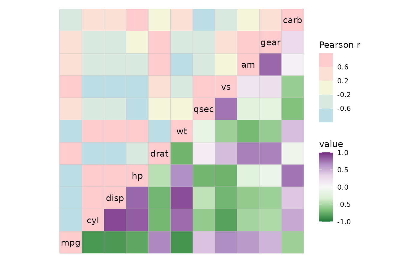 mtcars correlation heatmap. The cells in the top left triangle use a divergent colour scale going from light blue to beige to pink, while the bottom right cells use a binned scale with the Brewer PrGn palette, going from green to white to purple.