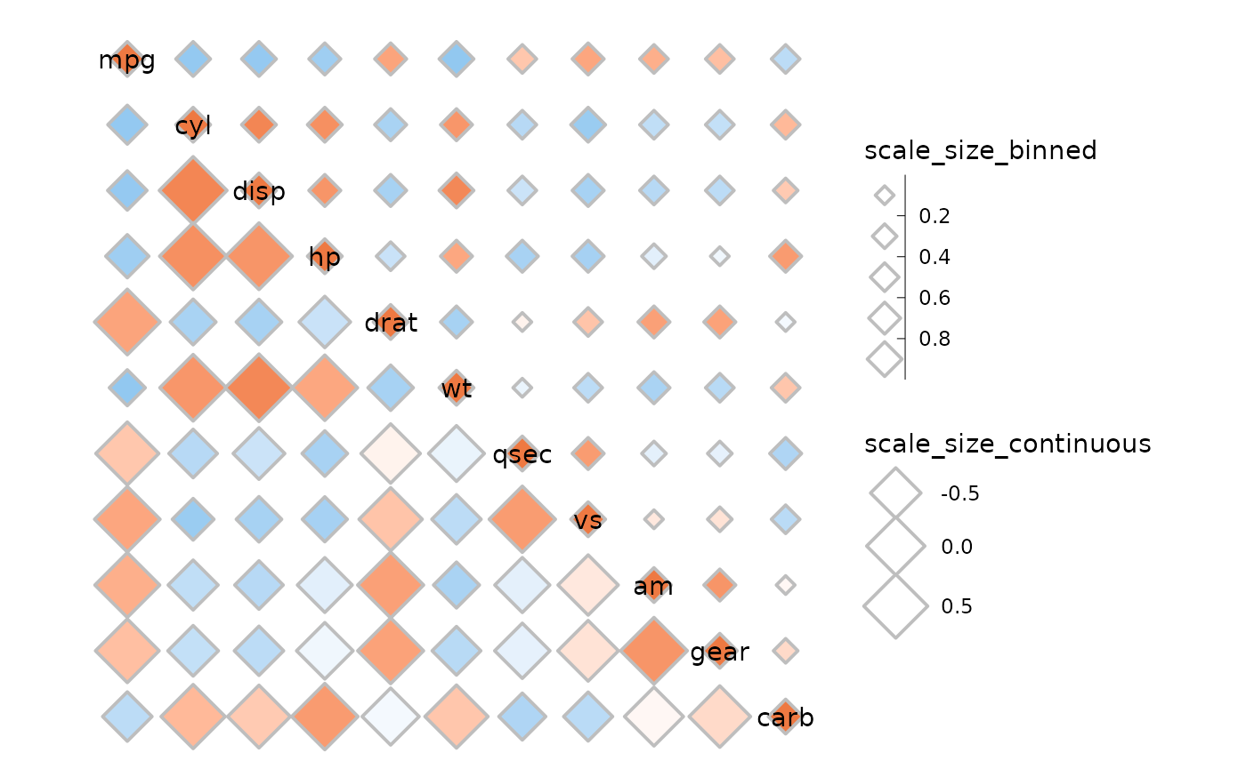 mtcars correlation heatmap with diamonds instead of cells in both triangles. The diamonds in the top right are smaller than those in the bottom left. Two legends can be seen to the right, one called scale_size_binned with a binned scale with breaks from 0.2 to 0.8 and the other called scale_size_continuous with breaks from -0.5 to 0.5.