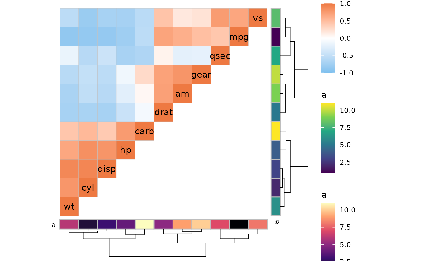 A mtcars correlation heatmap showing only the top left triangle. On the right and below are row and column annotations, leaving a large triangular gap in the bottom right.
