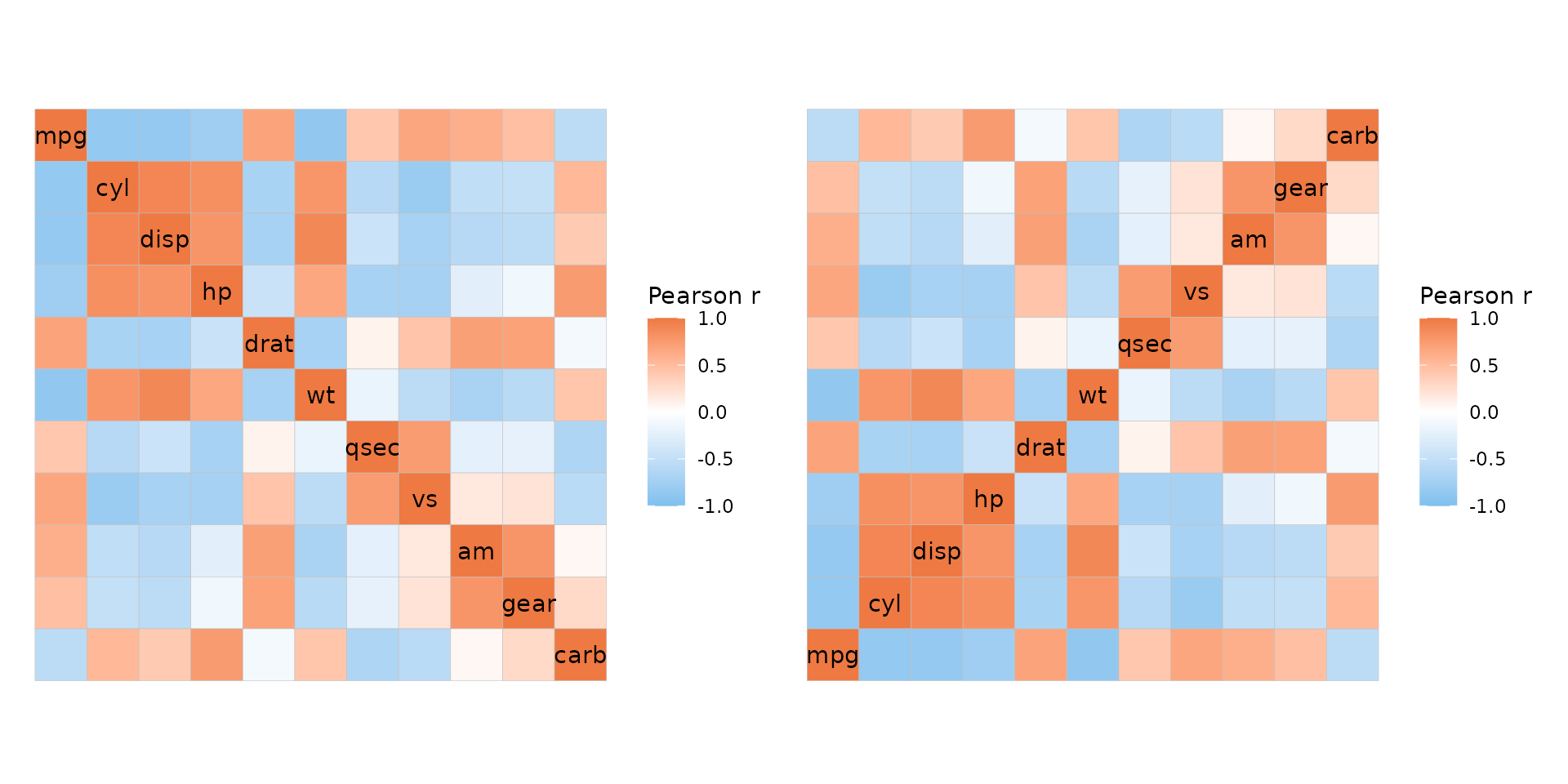 Two mtcars correlation heatmaps, both showing the whole heatmap with names along the diagonal. The first one has the diagonal running from top left to bottom right, while the second one has the diagonal between the bottom left and top right (the row order is reversed).