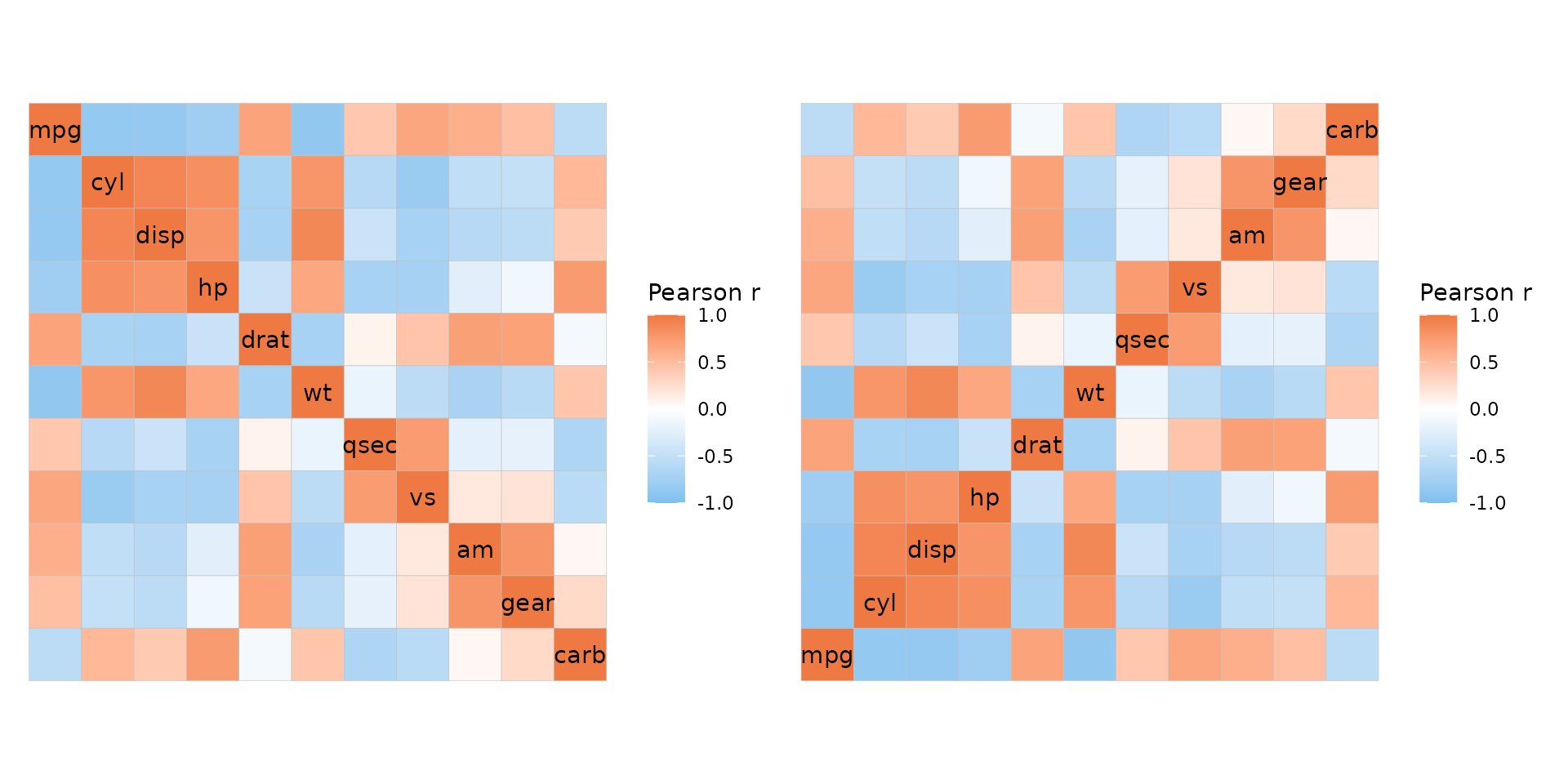 Two mtcars correlation heatmaps, both showing the whole heatmap with names along the diagonal. The first one has the diagonal running from top left to bottom right, while the second one has the diagonal between the bottom left and top right (the row order is reversed).