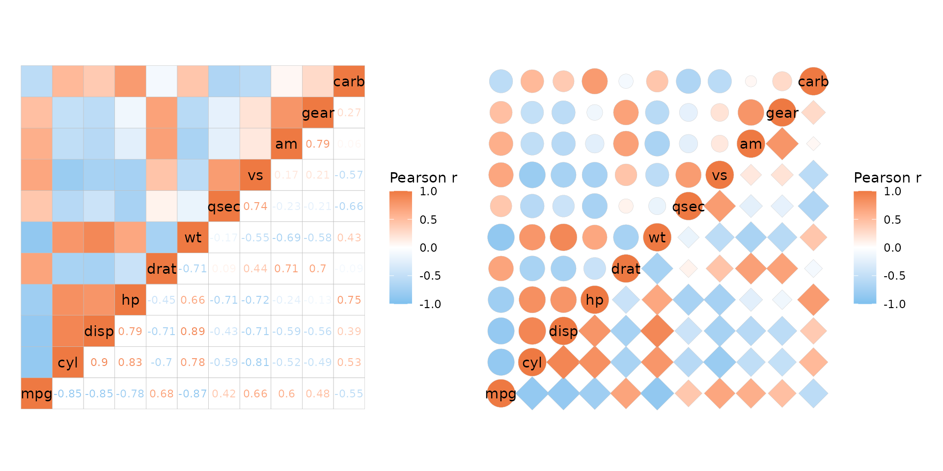 Two mtcars correlation heatmaps. The first one is composed of a normal heatmap with filled cells for the top left triangle and cells with coloured text showing the correlation values in the bottom right triangle (the colour scaling with the correlation values). Names are written on the diagonal. The second heatmap has circles in the top left and diamonds in the bottom right, all filled with the same colours in the first heatmap and their sizes scaling with the absolute values of the correlations.