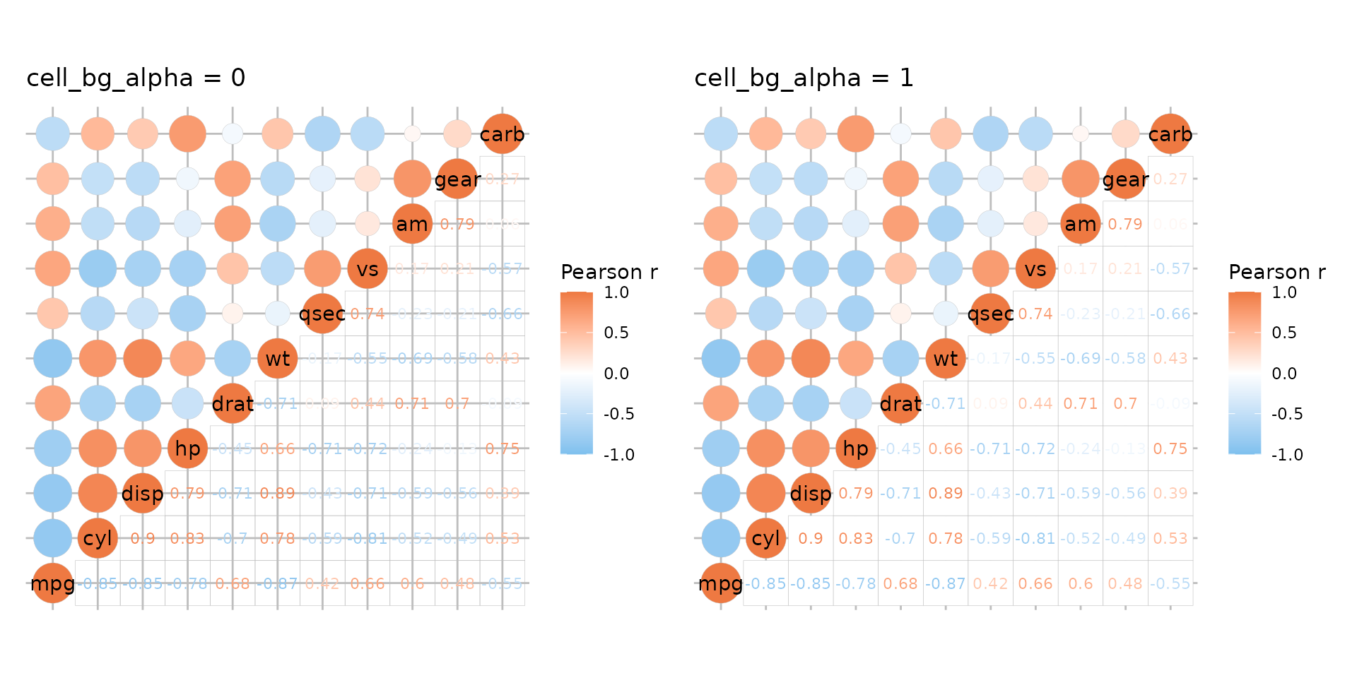 Two mtcars correlation heatmaps with circles in the top left and cells with correlation labels (colour scaling with correlation value) in the bottom right. There is a major grid added to the plot, so that lines intersect at the middle points of each cell. In the first plot the grid is visible through the cells in the bottom right, making it hard to read the text. In the second plot the grid is not visible through cells.