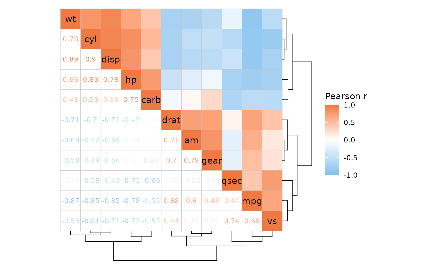 mtcars correlation heatmap with a normal heatmap in the top right and coloured text in the bottom left. Rows and columns have been clustered and dendrograms are shown on the right and below.