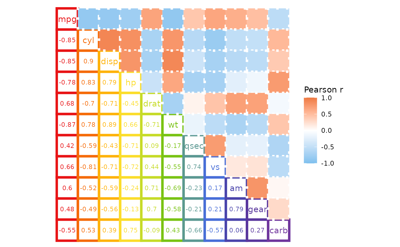 mtcars correlation heatmap with filled cells with thick, grey, dotted borders on the top right. The bottom left, including the diagonal with names, has cells with coloured text and thick coloured borders with a rainbow scale.