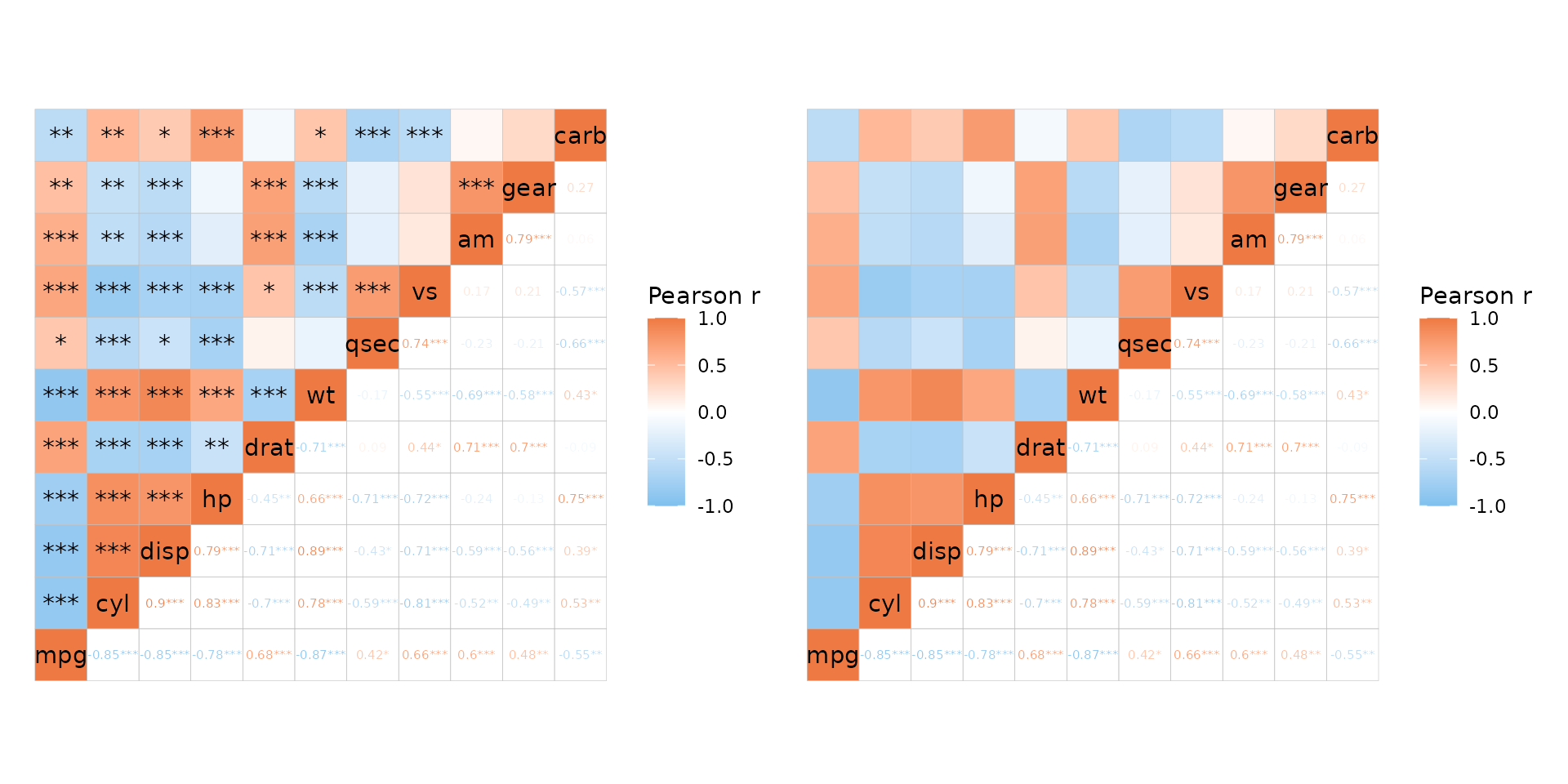Two mtcars correlation heatmaps, filled cells on the top left and coloured text (showing correlation values) on the bottom right. The first plot has asterisks showing p-vaule thresholds in both triangles (added to the correlation values in the bottom right). The second plot retains the labels in the bottom right triangle but not the top left.