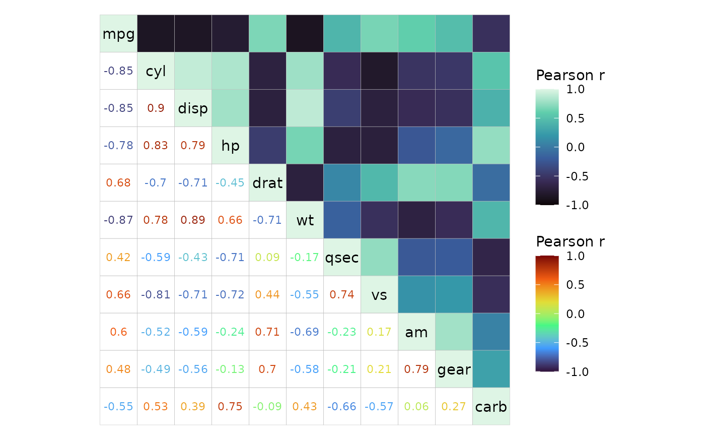 mtcars correlation heatmap with normal cells in the top right and coloured text in the bottom left triangle. The cells in the top right triangle use the viridis mako scale while the text in the bottom left use the viridis turbo scale. Each scale has a legend on the right (with the same name: Pearson r).