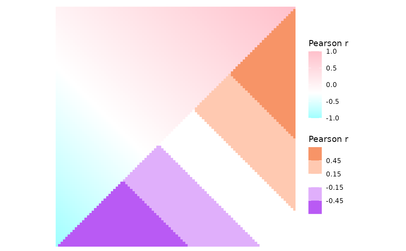 A 100x100 heatmap with values in a gradient going from -1 in the bottom left to 1 in the top right. The top left triangle has a smooth gradient with cyan at -1, white at 0.25 and pink at 1. The bottom right triangle is purple at low values and red at high values and is divided into five discrete bins with the breaks at -0.45, -0.15, 0, 0.15, and -0.45 and the limits at -0.75 and 0.75. Values outside the limits take the colours at the extremes (purple, red).
