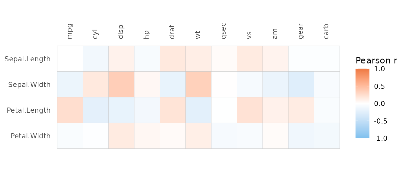 A heatmap showing correlations between the columns in mtcars (in the columns) and the columns iris (in the rows, excluding the Species column).