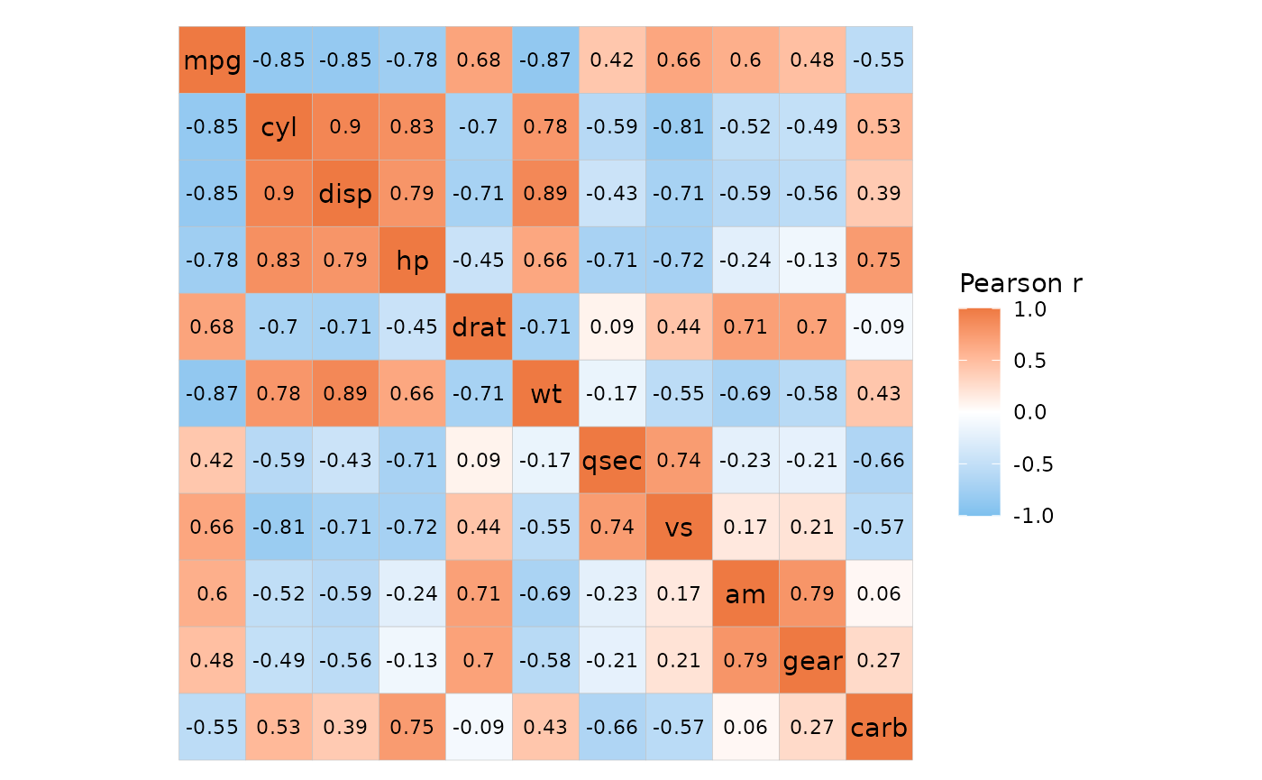 mtcars correlation matrix, with the correlation values written in the cells (apart from the diagonal that has the column names).