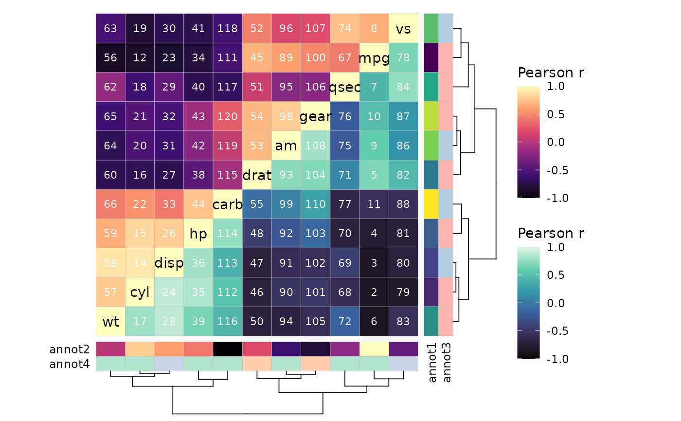 mtcars correlation matrix with clustered rows and columns. There are two row and two column annotations as well. The heatmap has the diagonal going from the bottom left to the top right. The top left triangle uses the Viridis magma colour scale and the bottom right triangle the mako scale. Cells are marked with integers between 2 and 120, with the diagonal showing column names instead. Only the two heatmap legends are shown (not the annotation legends).