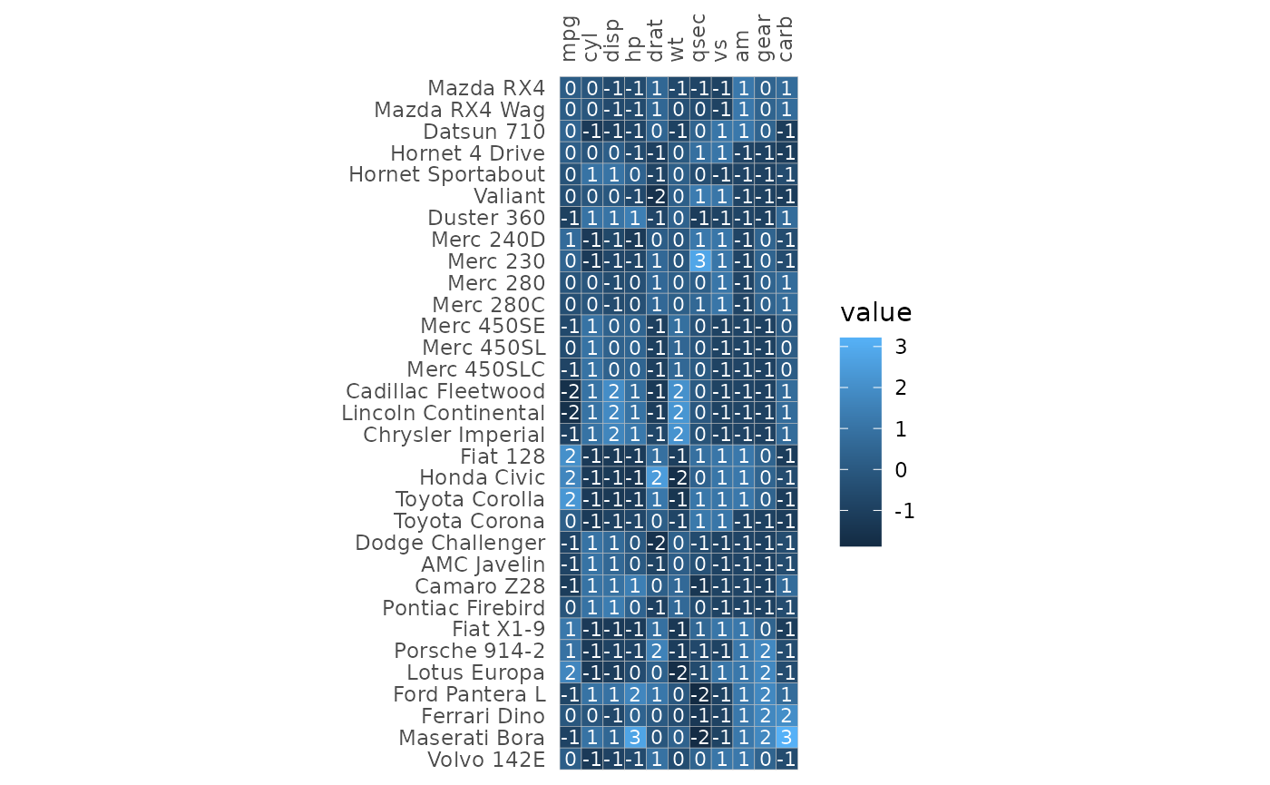 A heatmap of the mtcars data with scaled columns. The cells are labelled with the cell values, rounded to integers.