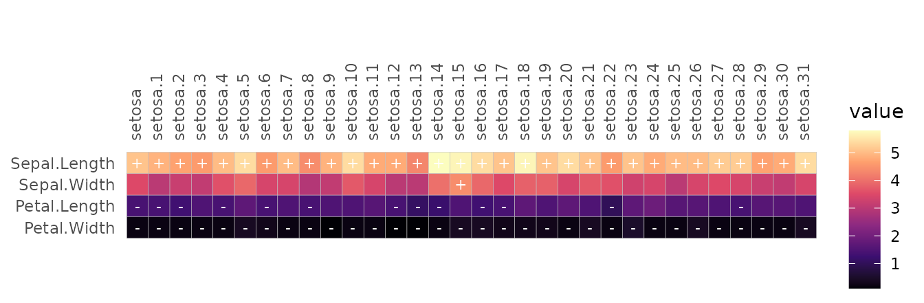 A heatmap of the first 32 rows of the iris dataset, transposed to a 4x32 matrix. The cells are coloured with the Viridis magma colour scale and labelled with + at high values or - at low values, or nothing in-between.