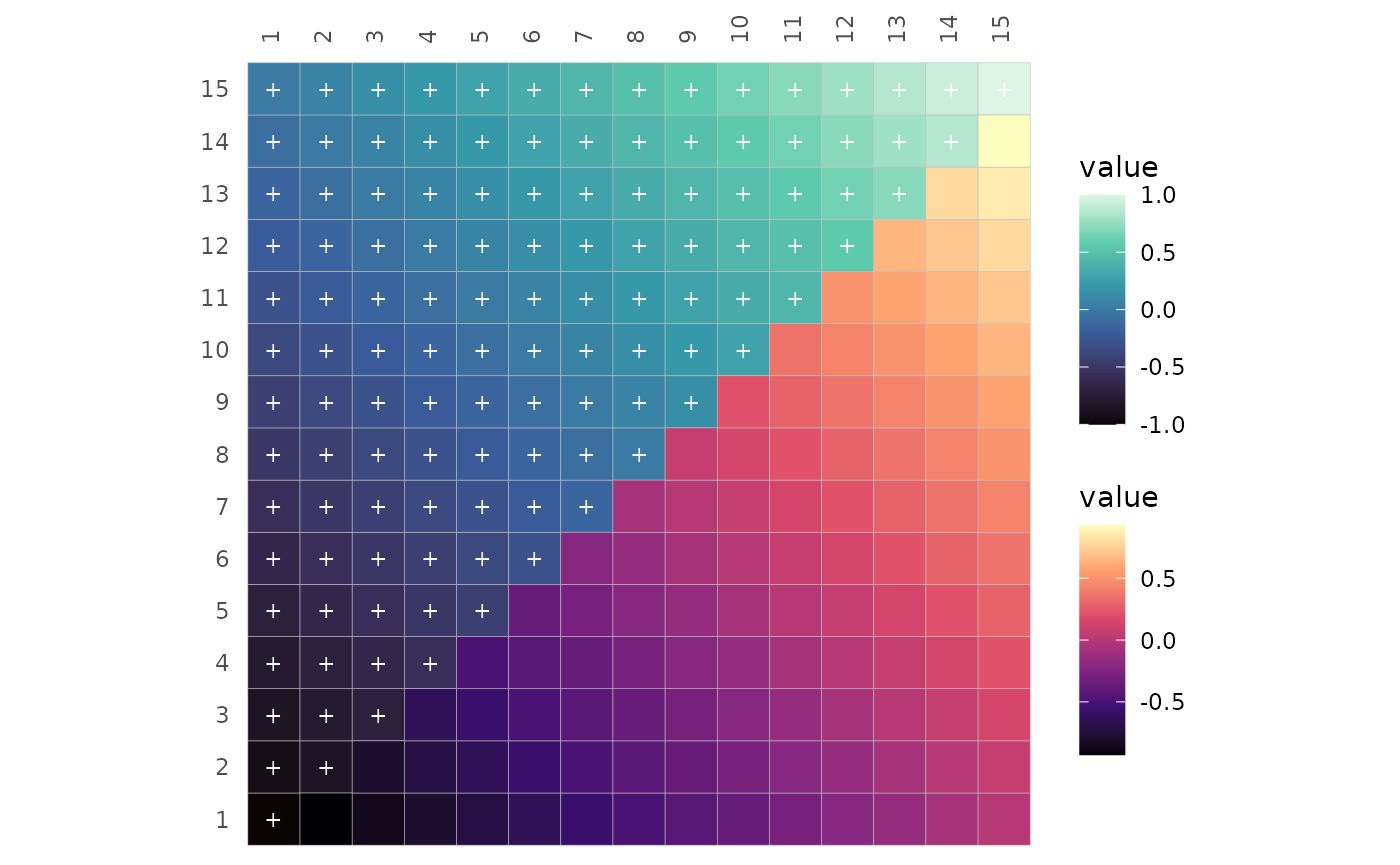 A heatmap of a symmetric 15x15 matrix with values ranging between -1 and 1 in a gradient from the bottom left to the top right along the diagonal. The top left triangle uses the Viridis mako colour scale with cells labelled with +. The bottom right triangle uses the magma colours and has no labels. 