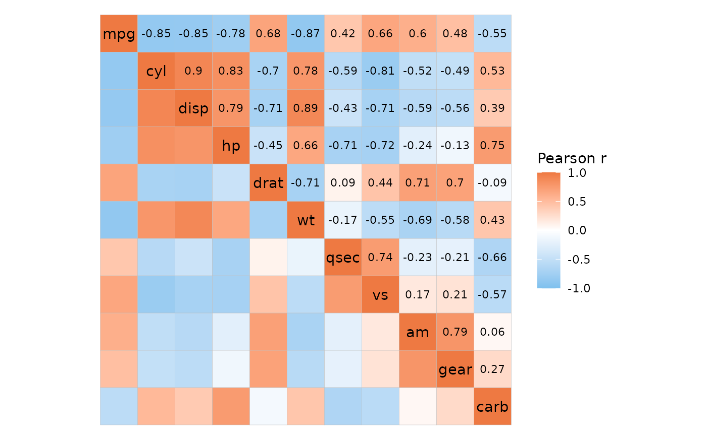 mtcars correlation matrix. The top right triangle is marked with correlation values. The bottom left triangle has no labels.