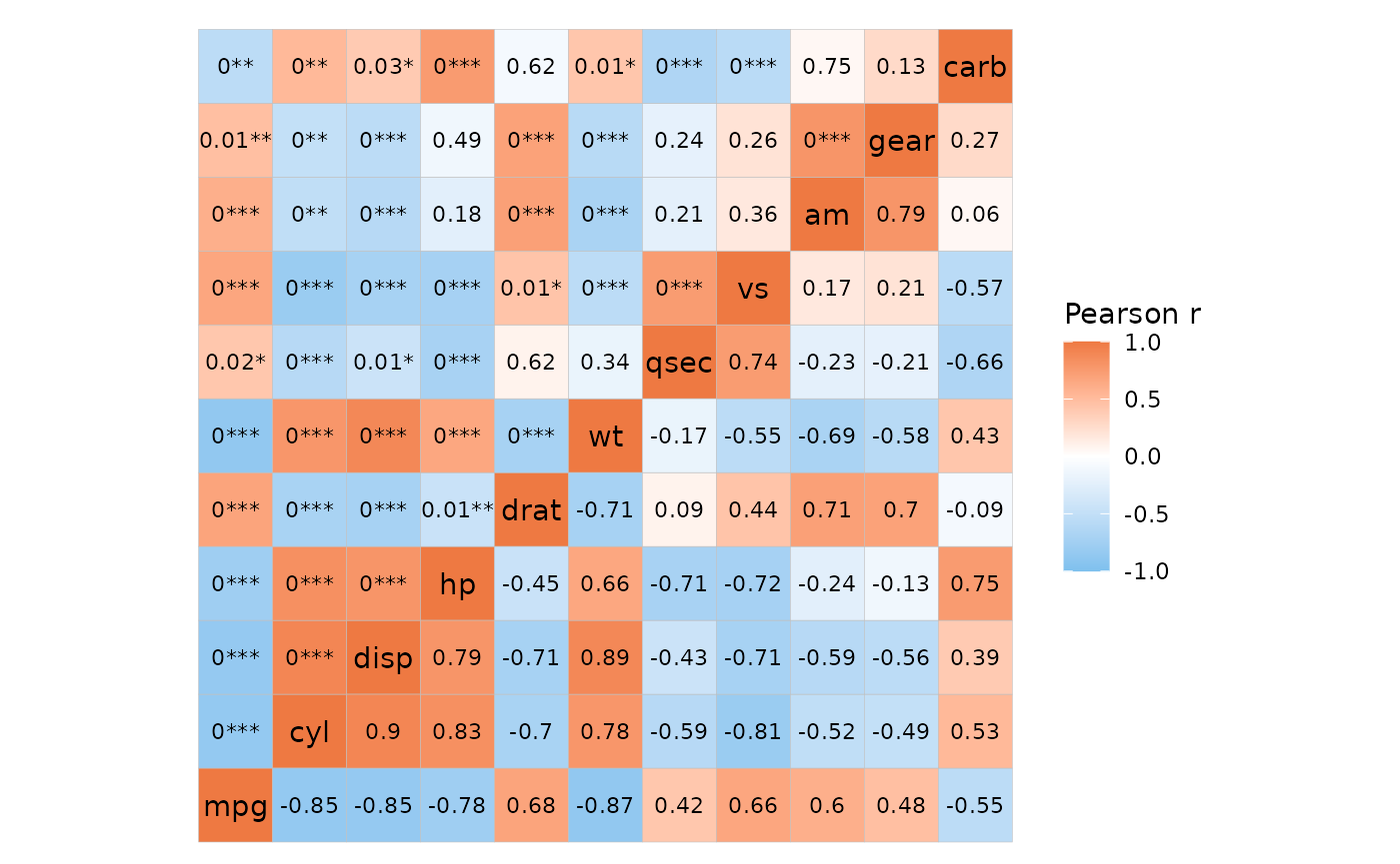 mtcars correlation matrix with diagonal running from the bottom left to the top right. The cells in the top left triangle are labelled with p-values and asterisks while the cells in the bottom right triangle are marked with correlation values.