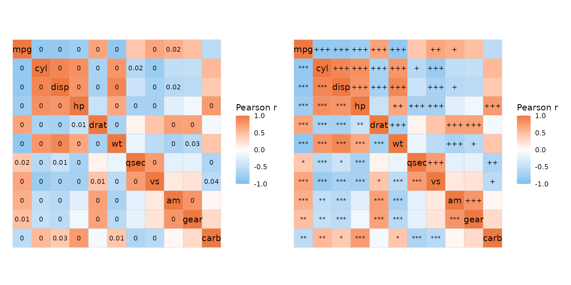 Two mtcars correlation heatmaps. The first one has p-values in the cells. Only p-values below 0.05 are shown, and the bottom left triangle shows unadjusted p-values while the top right triangle shows adjusted p-values (being slightly higher). The second plot has swapped the p-values for asterisks in the bottom left triangle and pluses in the top right triangle.