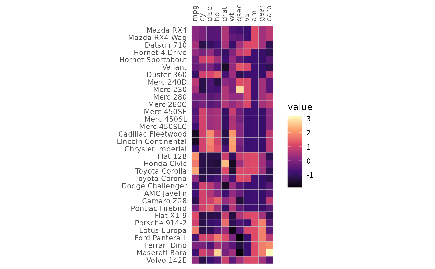 A heatmap of the mtcars data. The columns have been scaled so values range between around -2 to 3. The Viridis magma scale is used for the cell colours.