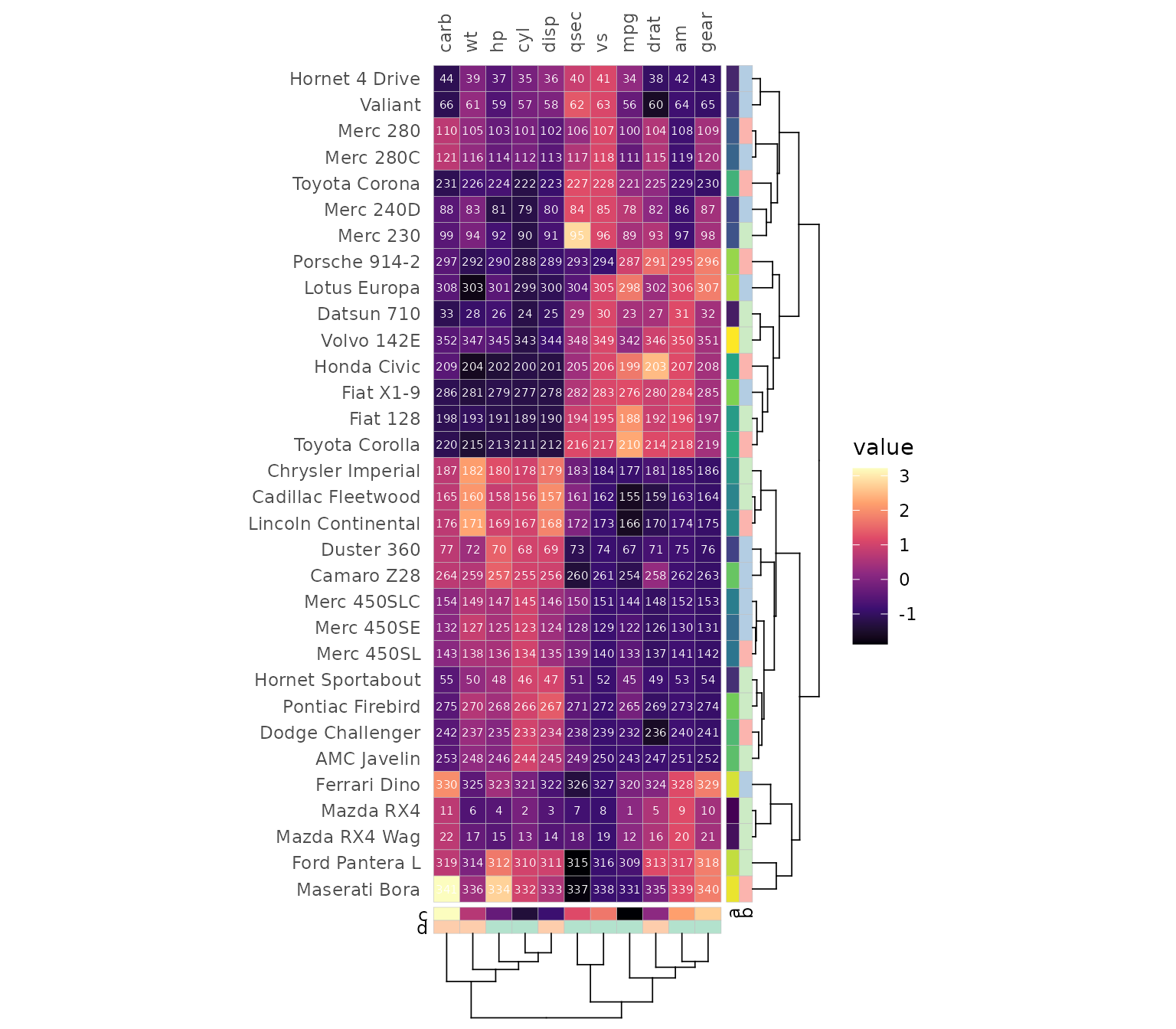A heatmap of mtcars with scaled columns. Rows and columns are clustered and each dimension has one continuous and one discrete annotation. The cells are coloured with the Viridis magma scale and are labelled by integers from 1 to 352.